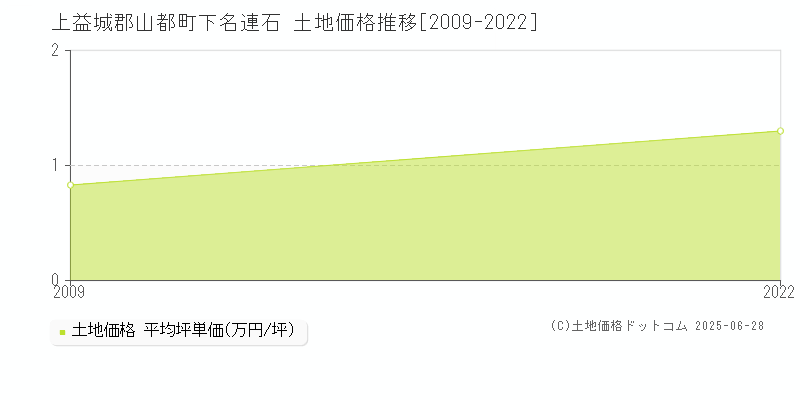 上益城郡山都町下名連石の土地価格推移グラフ 