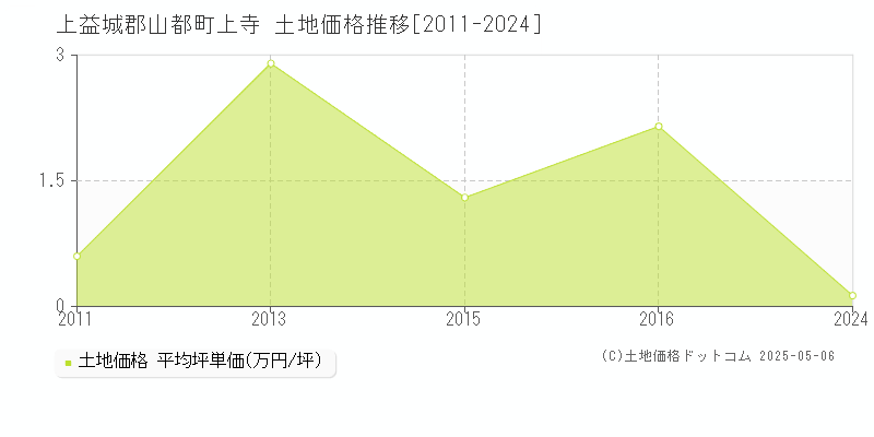 上寺(上益城郡山都町)の土地価格推移グラフ(坪単価)[2011-2024年]