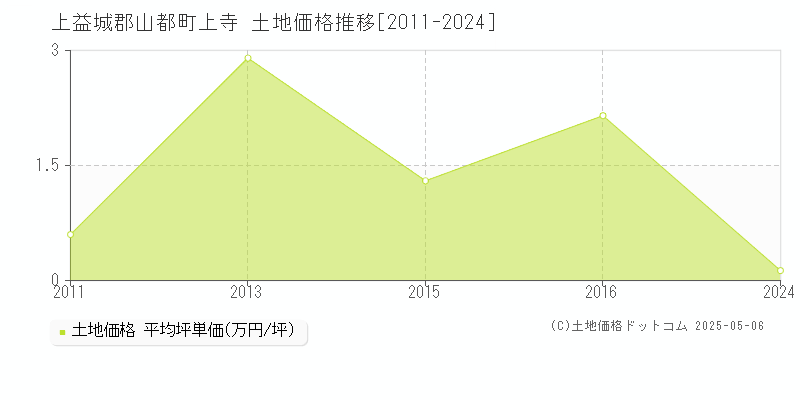 上益城郡山都町上寺の土地価格推移グラフ 