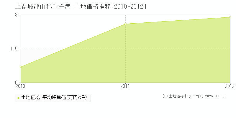 千滝(上益城郡山都町)の土地価格推移グラフ(坪単価)[2010-2012年]