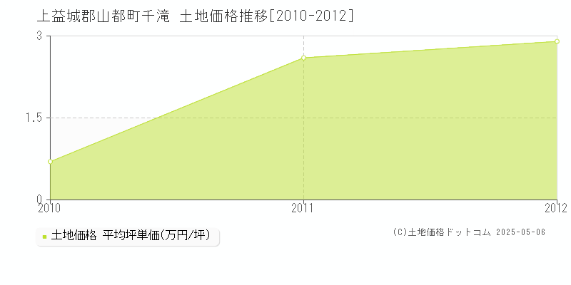 上益城郡山都町千滝の土地価格推移グラフ 