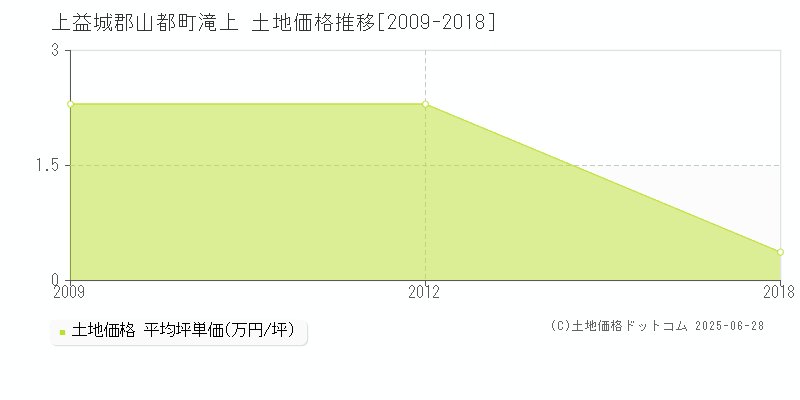 滝上(上益城郡山都町)の土地価格推移グラフ(坪単価)[2009-2018年]