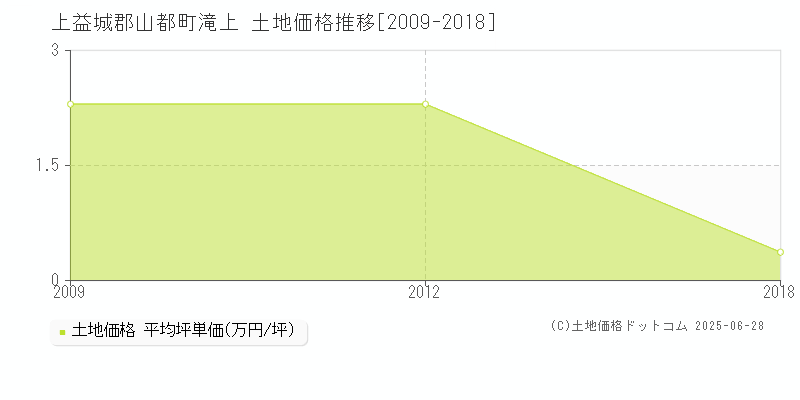 上益城郡山都町滝上の土地価格推移グラフ 