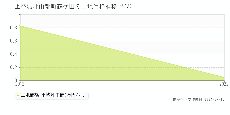 上益城郡山都町鶴ケ田の土地価格推移グラフ 