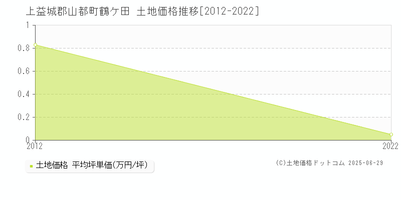 上益城郡山都町鶴ケ田の土地取引価格推移グラフ 