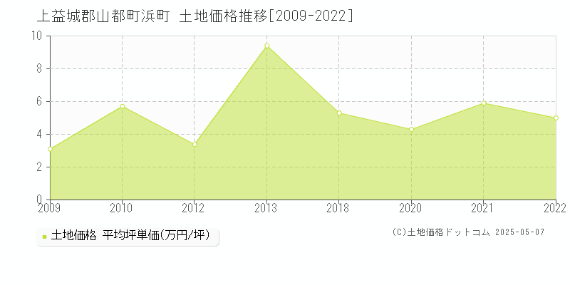 浜町(上益城郡山都町)の土地価格推移グラフ(坪単価)[2009-2022年]