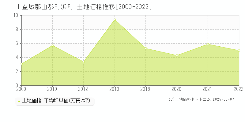 上益城郡山都町浜町の土地価格推移グラフ 