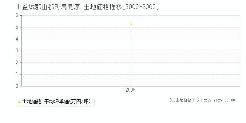 上益城郡山都町馬見原の土地価格推移グラフ 