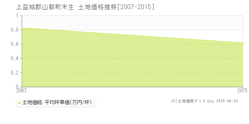 上益城郡山都町米生の土地価格推移グラフ 