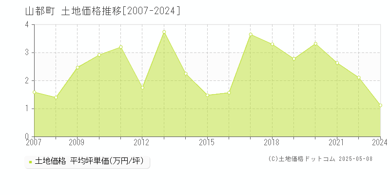 山都町(熊本県)の土地価格推移グラフ(坪単価)[2007-2024年]
