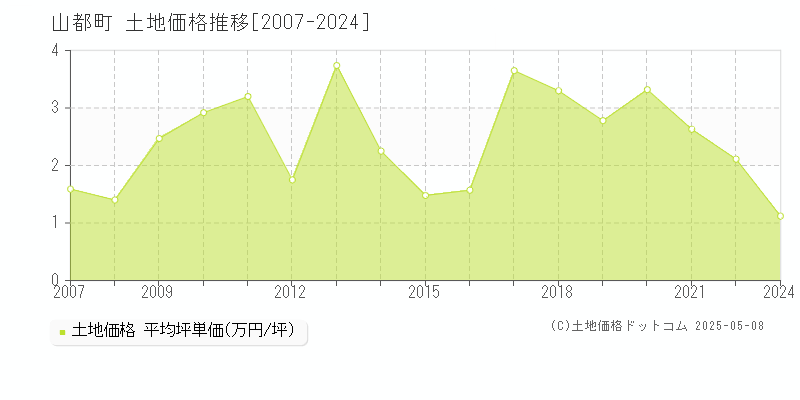 上益城郡山都町全域の土地価格推移グラフ 