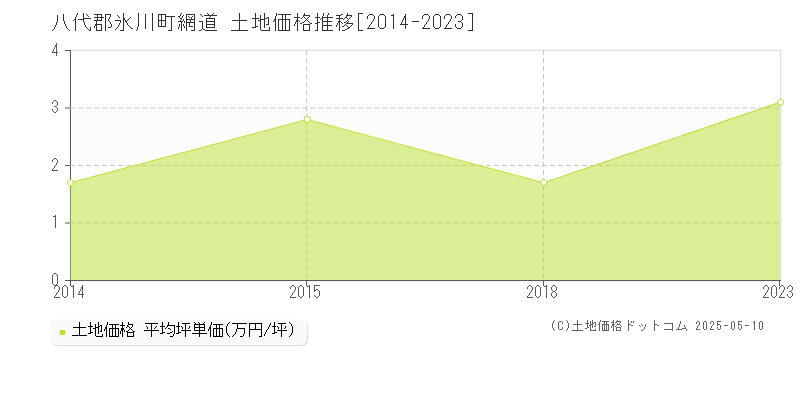 網道(八代郡氷川町)の土地価格推移グラフ(坪単価)[2014-2023年]