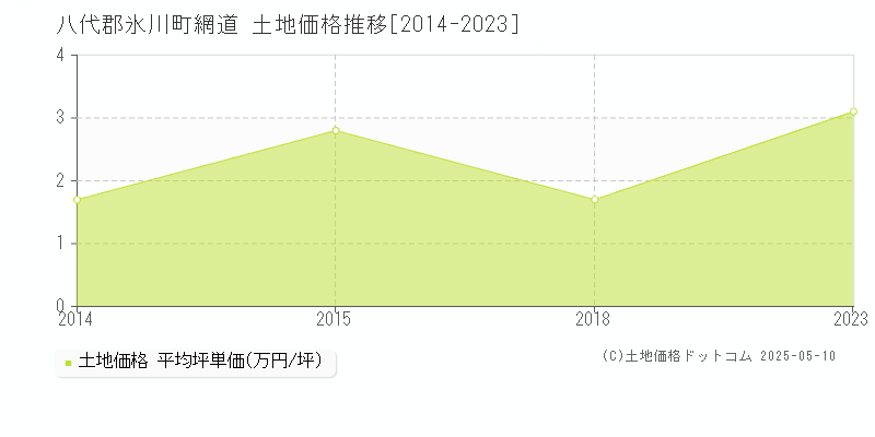 八代郡氷川町網道の土地価格推移グラフ 