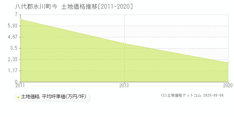 今(八代郡氷川町)の土地価格推移グラフ(坪単価)[2011-2020年]