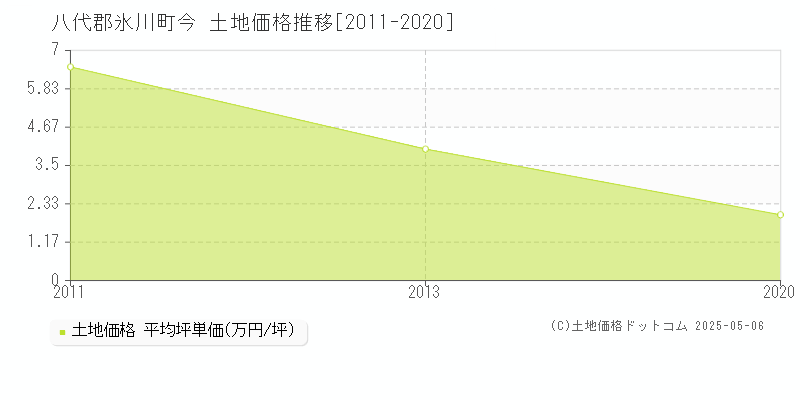 八代郡氷川町今の土地取引価格推移グラフ 