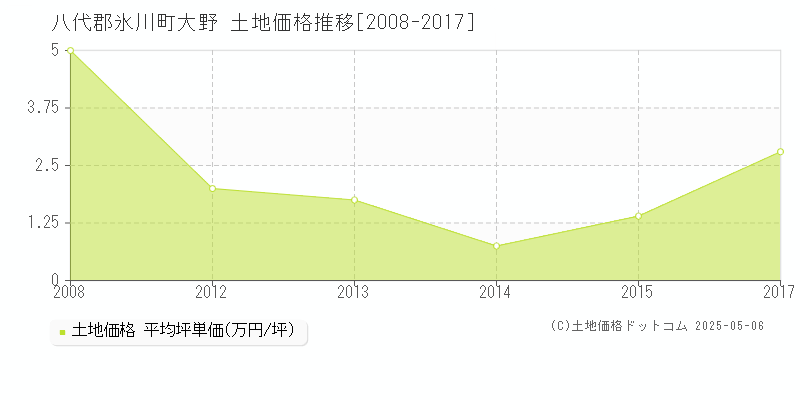 大野(八代郡氷川町)の土地価格推移グラフ(坪単価)[2008-2017年]