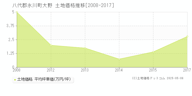 八代郡氷川町大野の土地取引事例推移グラフ 