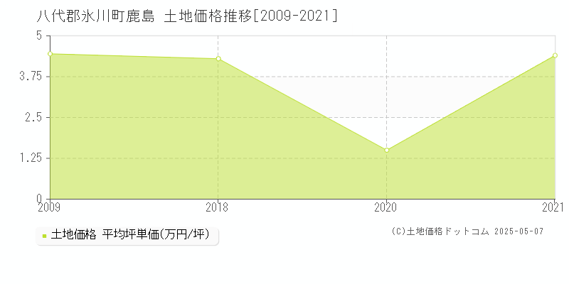 鹿島(八代郡氷川町)の土地価格推移グラフ(坪単価)[2009-2021年]