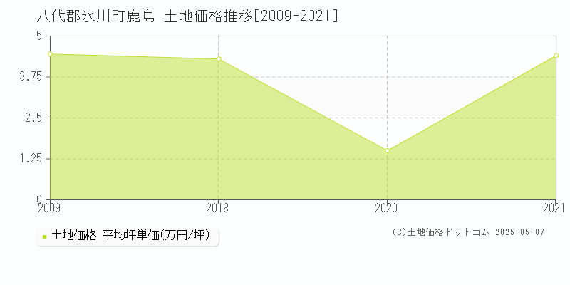 八代郡氷川町鹿島の土地価格推移グラフ 