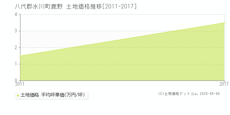 鹿野(八代郡氷川町)の土地価格推移グラフ(坪単価)[2011-2017年]