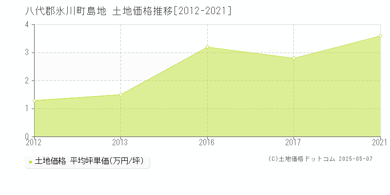 島地(八代郡氷川町)の土地価格推移グラフ(坪単価)[2012-2021年]