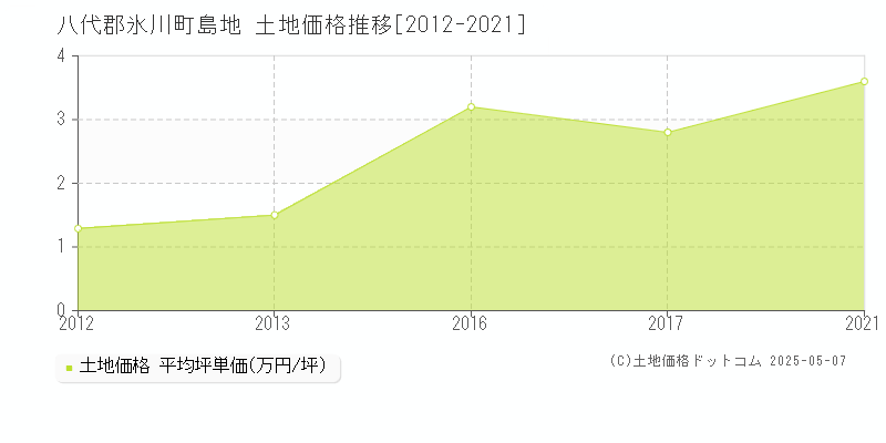 八代郡氷川町島地の土地価格推移グラフ 