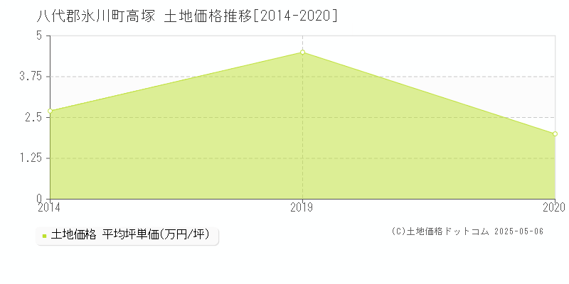 高塚(八代郡氷川町)の土地価格推移グラフ(坪単価)[2014-2020年]