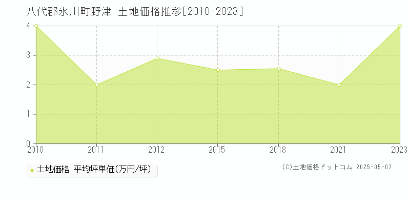 野津(八代郡氷川町)の土地価格推移グラフ(坪単価)[2010-2023年]