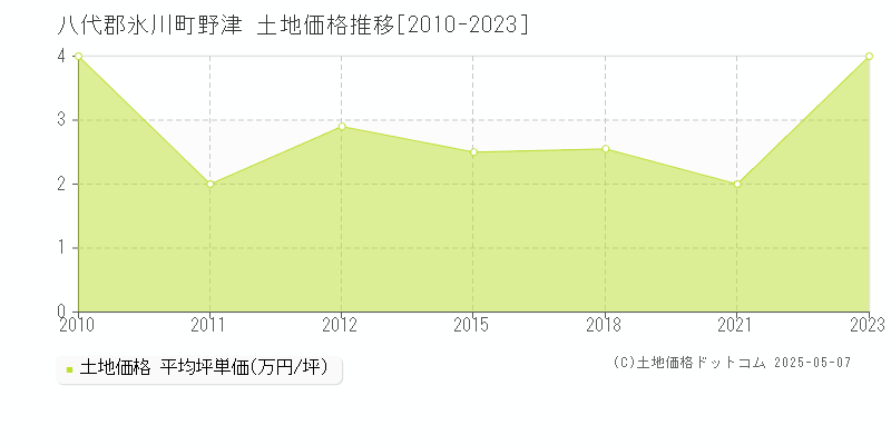 八代郡氷川町野津の土地価格推移グラフ 