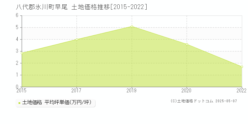 早尾(八代郡氷川町)の土地価格推移グラフ(坪単価)[2015-2022年]