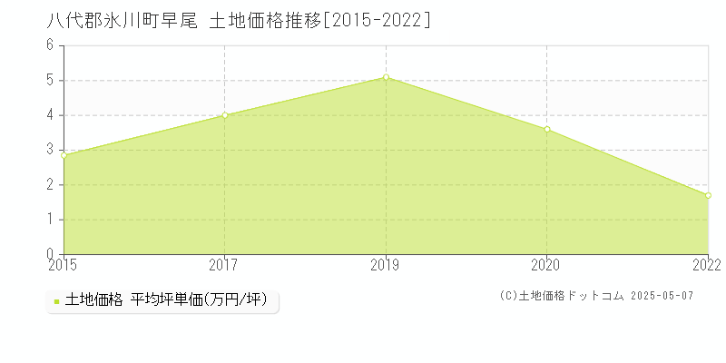 八代郡氷川町早尾の土地取引事例推移グラフ 