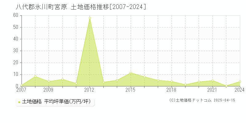 八代郡氷川町宮原の土地価格推移グラフ 