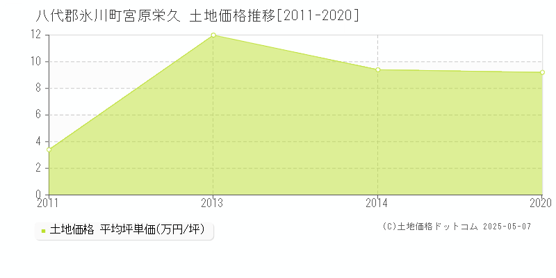 宮原栄久(八代郡氷川町)の土地価格推移グラフ(坪単価)[2011-2020年]