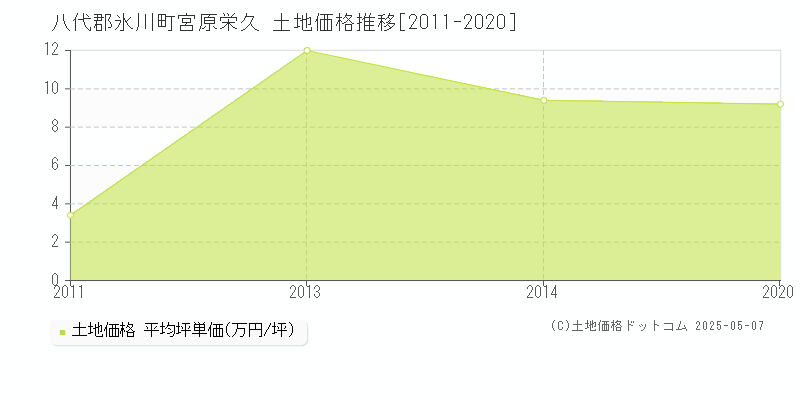 八代郡氷川町宮原栄久の土地価格推移グラフ 