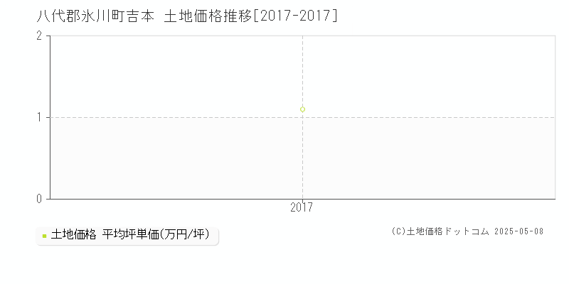 吉本(八代郡氷川町)の土地価格推移グラフ(坪単価)[2017-2017年]