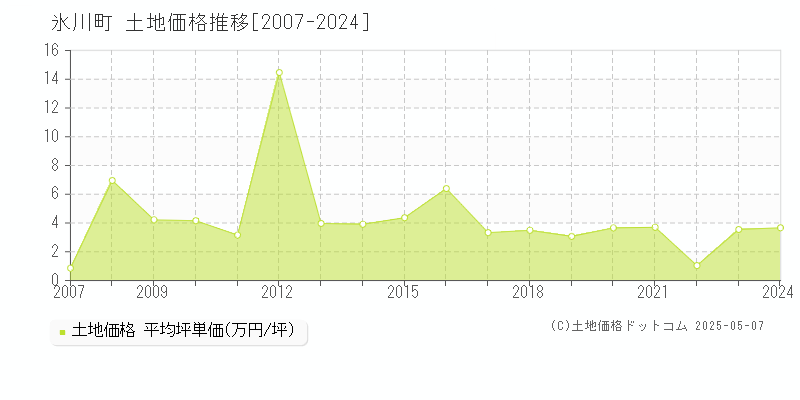 全域(氷川町)の土地価格推移グラフ(坪単価)[2007-2024年]