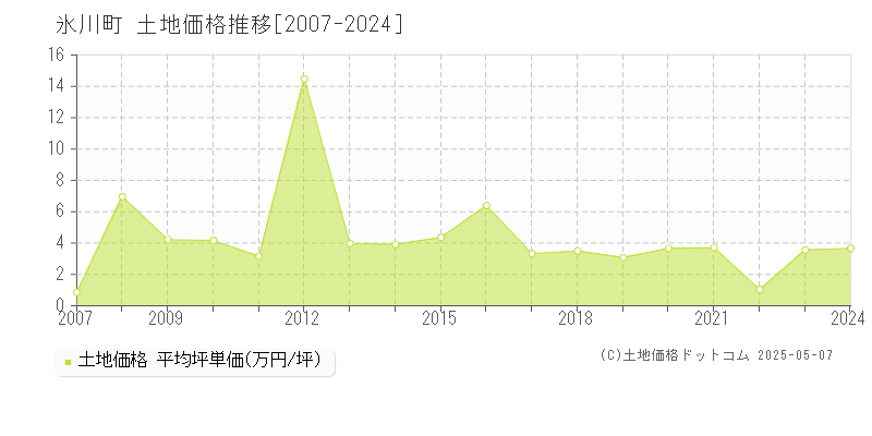 八代郡氷川町の土地取引価格推移グラフ 