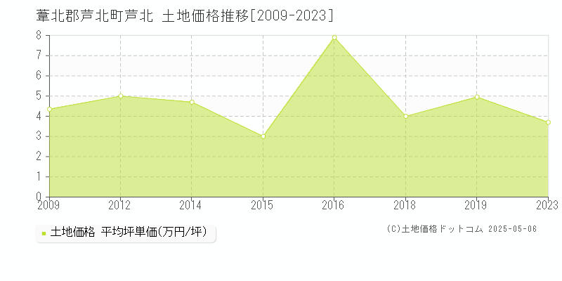 芦北(葦北郡芦北町)の土地価格推移グラフ(坪単価)[2009-2023年]