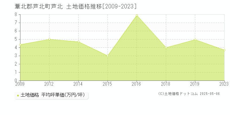 葦北郡芦北町芦北の土地価格推移グラフ 