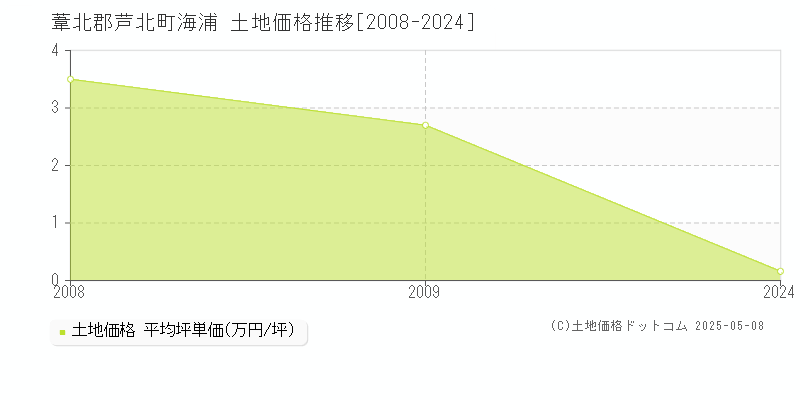 海浦(葦北郡芦北町)の土地価格推移グラフ(坪単価)[2008-2024年]