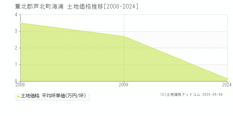 葦北郡芦北町海浦の土地価格推移グラフ 