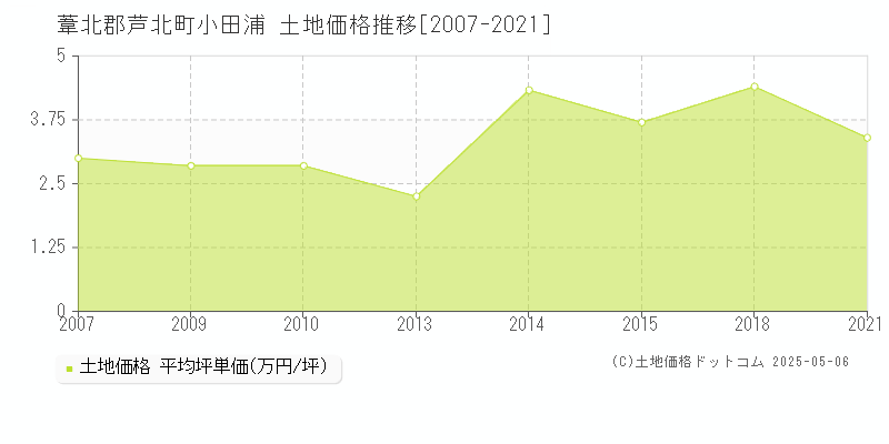 小田浦(葦北郡芦北町)の土地価格推移グラフ(坪単価)[2007-2021年]