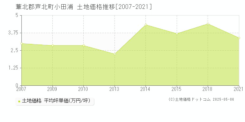 葦北郡芦北町小田浦の土地価格推移グラフ 