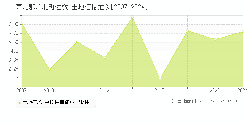 佐敷(葦北郡芦北町)の土地価格推移グラフ(坪単価)[2007-2024年]