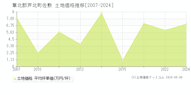葦北郡芦北町佐敷の土地価格推移グラフ 