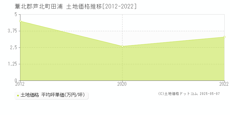 田浦(葦北郡芦北町)の土地価格推移グラフ(坪単価)[2012-2022年]