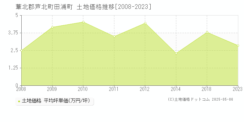 田浦町(葦北郡芦北町)の土地価格推移グラフ(坪単価)[2008-2023年]