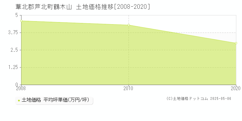 鶴木山(葦北郡芦北町)の土地価格推移グラフ(坪単価)[2008-2020年]