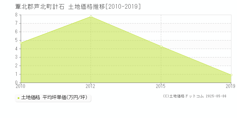 計石(葦北郡芦北町)の土地価格推移グラフ(坪単価)[2010-2019年]