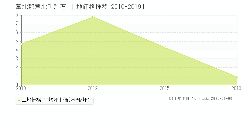 葦北郡芦北町計石の土地価格推移グラフ 